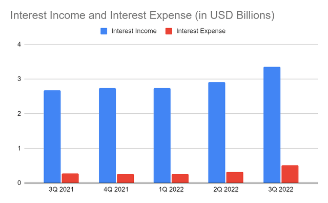 Interest Income And Interest Expense