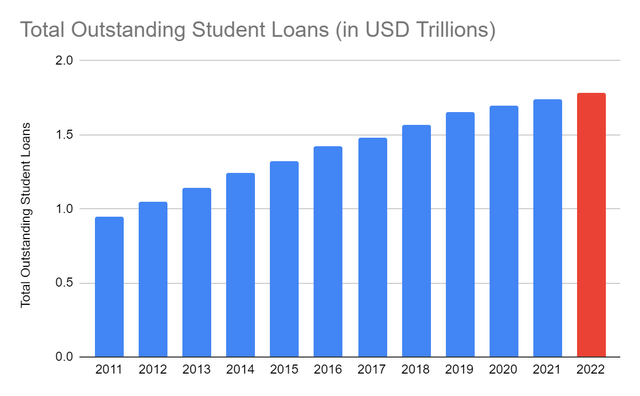 Total Outstanding Student Loans