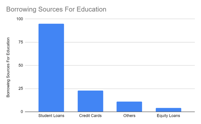 Borrowing Sources For Education