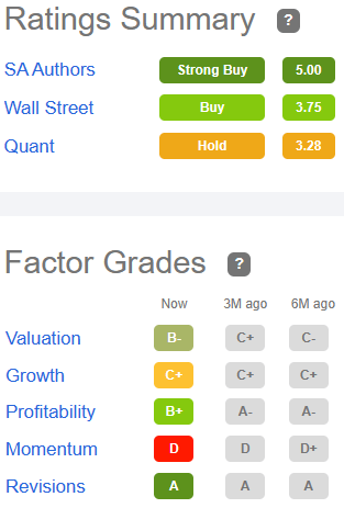 Factor grades for KRC: Valuation B-, Growth C+, Profitability B+, Momentum D, Revisions A