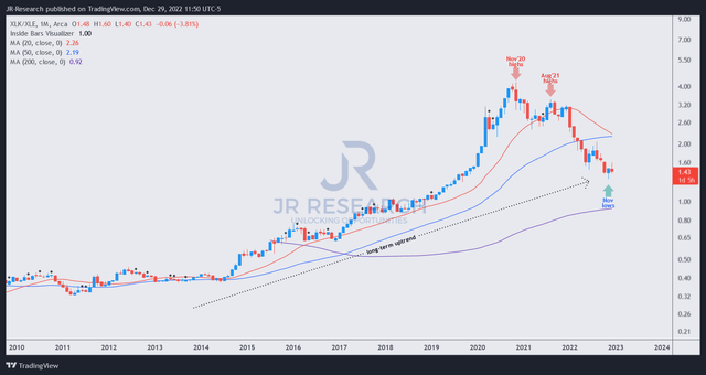 XLK/XLE price chart (monthly)