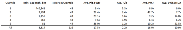 Energy; oil & gas; U.S.; Canada; valuation metrics; by quintile