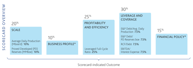 Moody's; oil and gas; credit rating framework