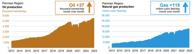EIA Drilling Productivity Report; Permian