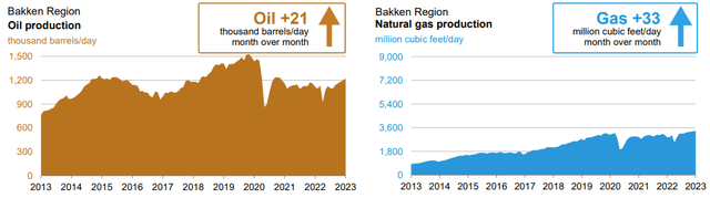 EIA Drilling Productivity Report; Bakken