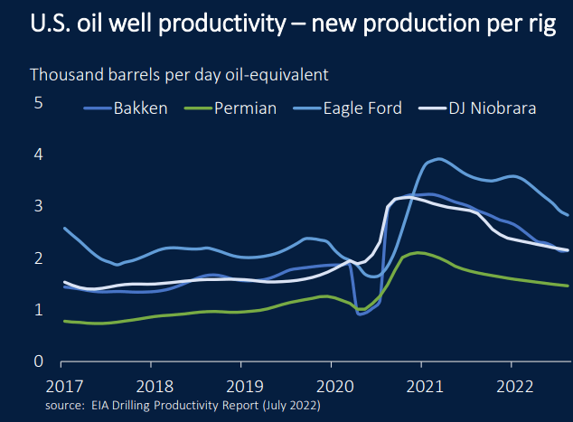 U.S. oil well productivity