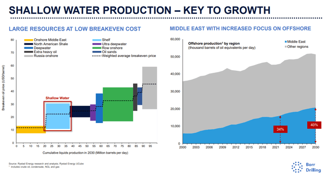 Shallow water; drilling; activity
