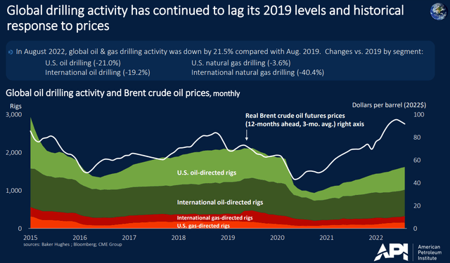 Global drilling activity