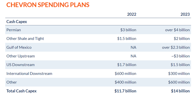 Chevron capex 2023
