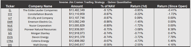 Top Short Positions In the Jim Cramer Inverse Strategy