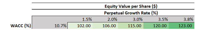 Tesla Valuation Analysis