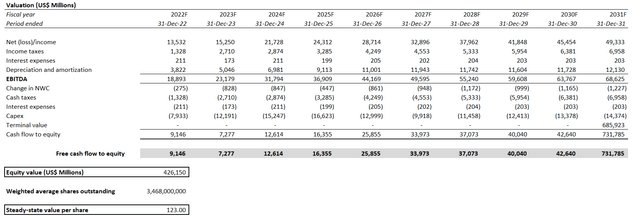 Tesla Valuation Analysis