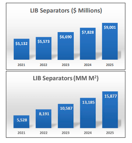 LIB Separators