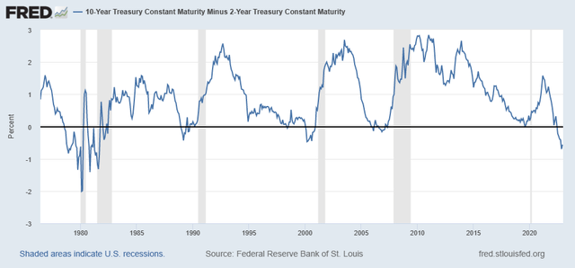 Inverted Yield Curve