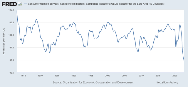 Organization for Economic Co-operation and Development, Consumer Opinion Surveys: Confidence Indicators: Composite Indicators: OECD Indicator for the Euro Area (19 Countries) [CSCICP03EZM665S], retrieved from FRED, Federal Reserve Bank of St. Louis;