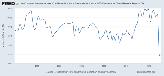 Organization for Economic Co-operation and Development, Consumer Opinion Surveys: Confidence Indicators: Composite Indicators: OECD Indicator for China (People's Republic Of) [CSCICP03CNM665S], retrieved from FRED, Federal Reserve Bank of St. Louis;