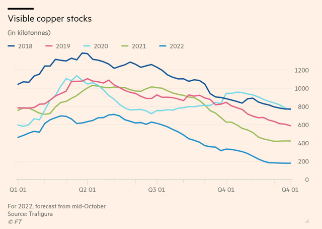 Visible copper stocks