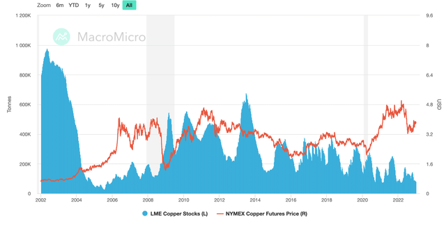 There is no strong relation between LME copper inventories and the copper price