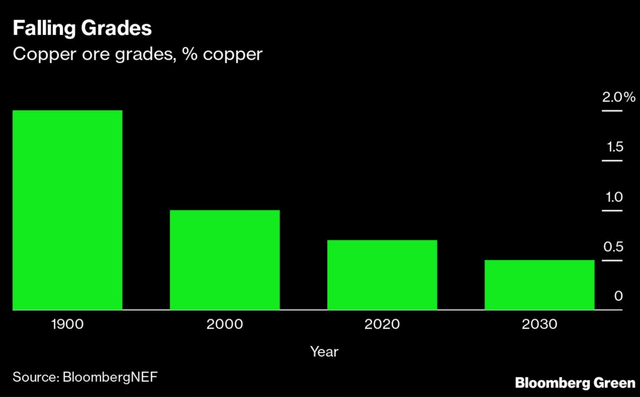 Falling average copper grades