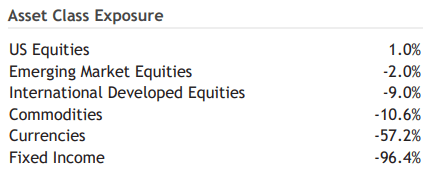 Figure 6: Asset allocation