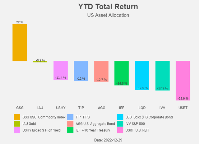 Figure 1: Total return chart