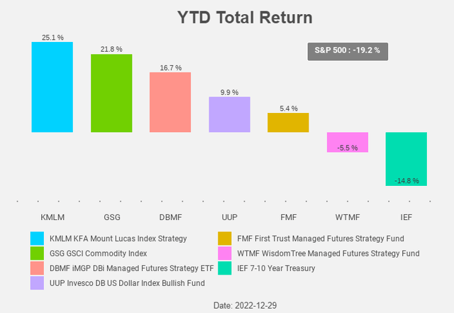 Figure 2: Total return chart