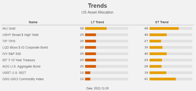 Figure 3: Trend