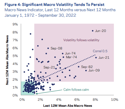 Figure 4: Macro volatility persistence