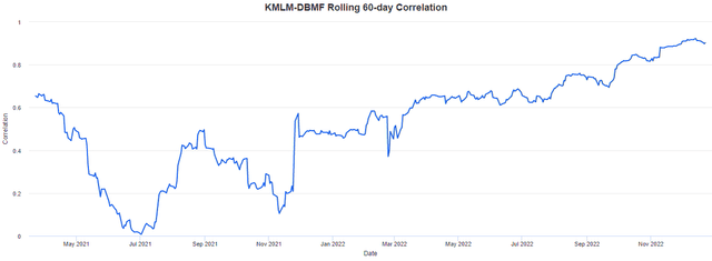  KMLM-DBMF correlation