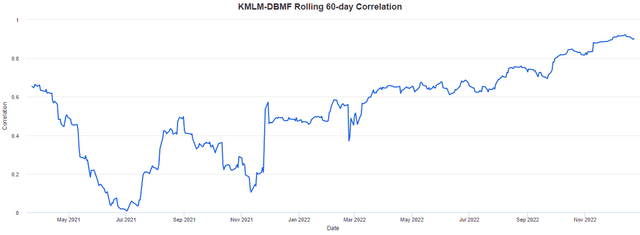 Figure 7: KMLM-DBMF correlation