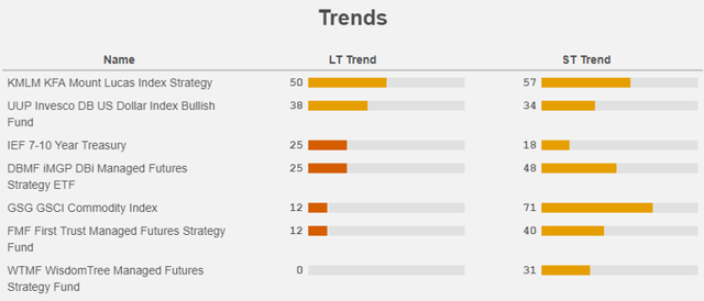 Figure 10: Trend