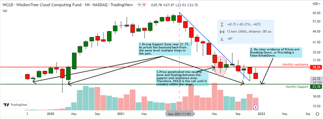 WCLD ETF Technical Analysis