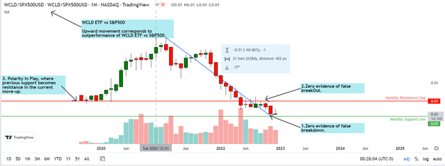 WCLD vs SPX500 Technical Analysis