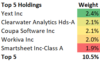 WCLD ETF Top 5 Holdings