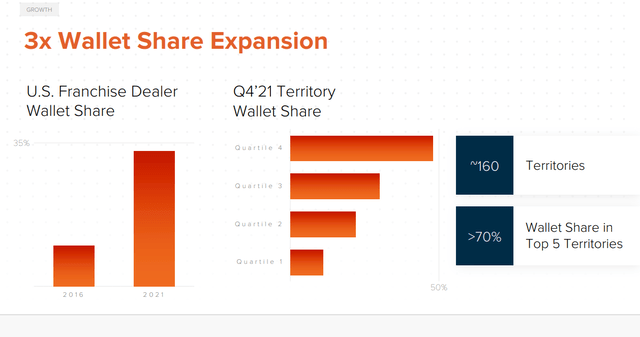 Wallet share gain