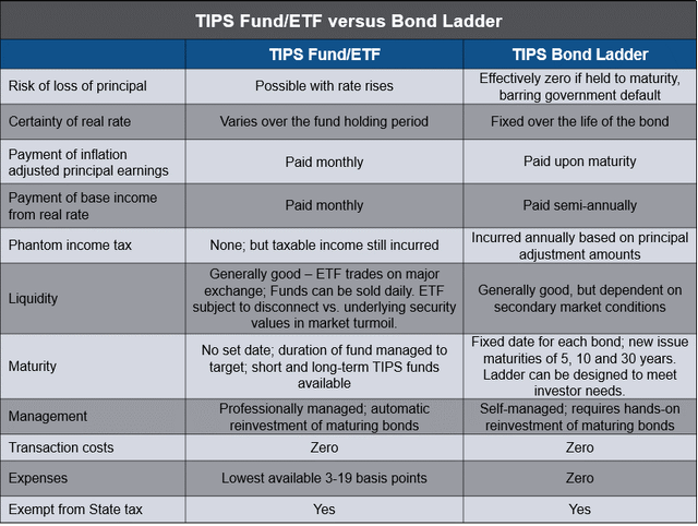 TIPS Bond funds versus ladder
