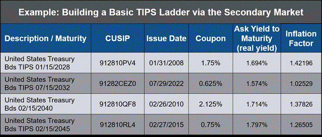 Example: building a basic TIPS ladder via the secondary market