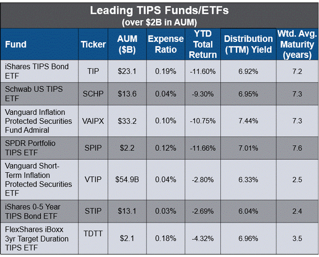 Leading TIPS Funds and ETFs
