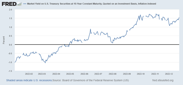 Market Real Yield on U.S. Treasury Securities at 10 Year