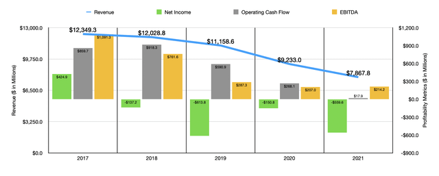 Bed Bath & Beyond Historical Financials