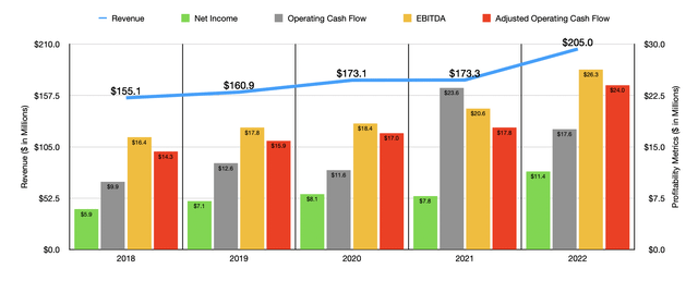 Historical Financials