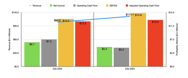 Historical Financials