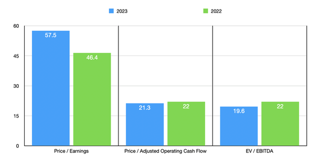 Trading Multiples