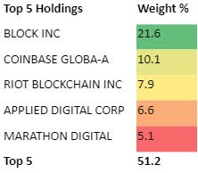 BKCH ETF Top 5 Holdings