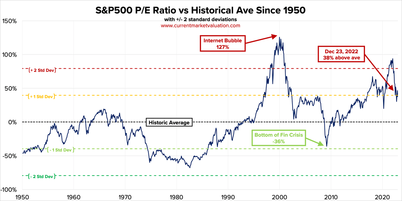 Using P/E Ratio to Determine Current US Stock Market Valuation