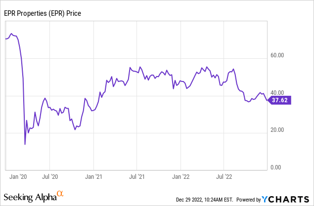 Top 3 Best REITs For 2023 | Seeking Alpha