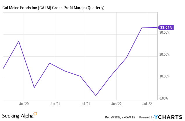 Cal-Maine Foods gross profit margin