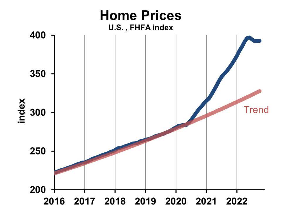 chart of home prices: Home price index