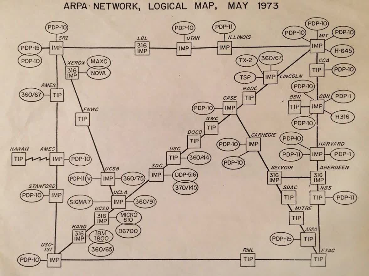 ARPANET circa 1973