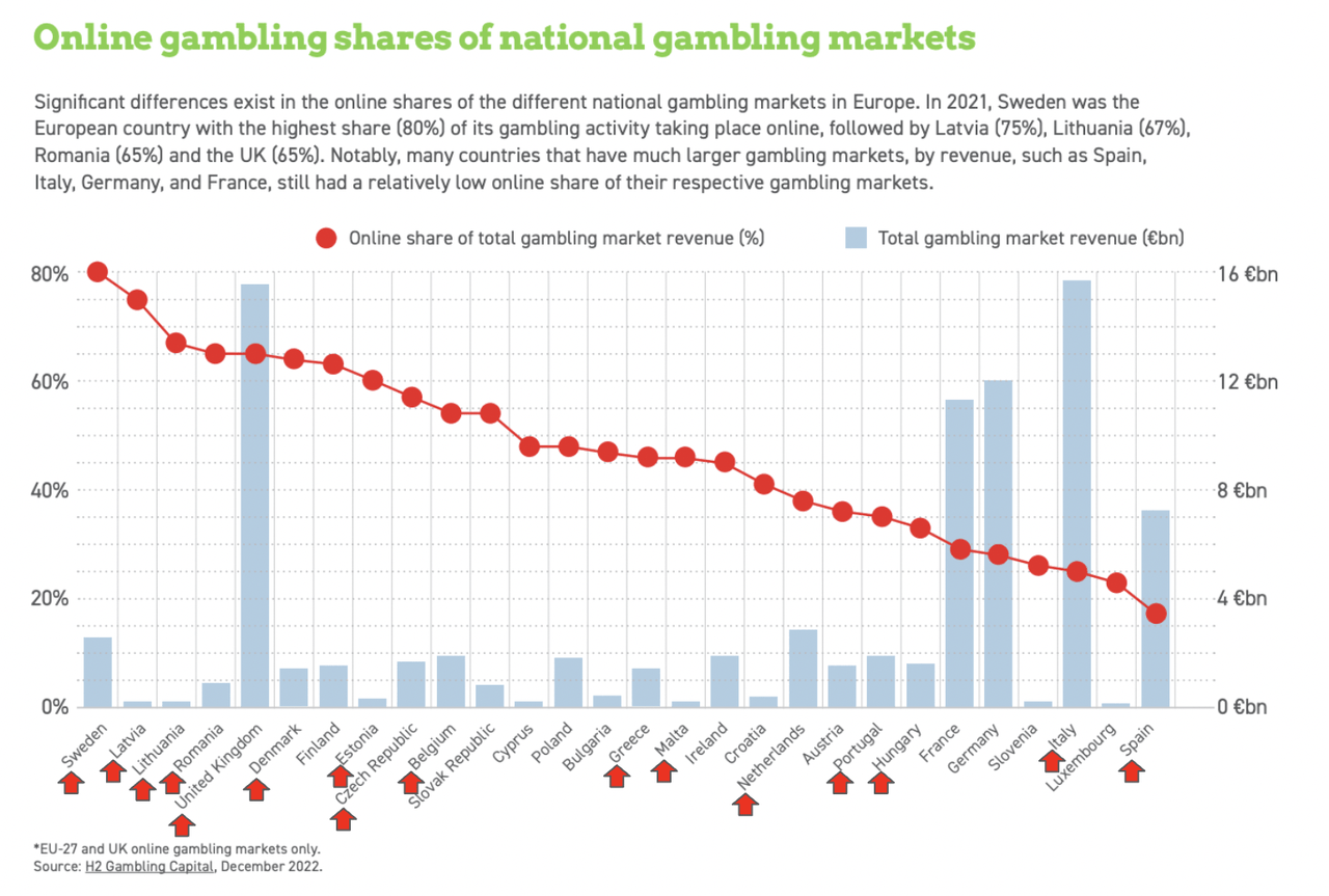 European Gaming & Betting Association on Europe Casino Market
